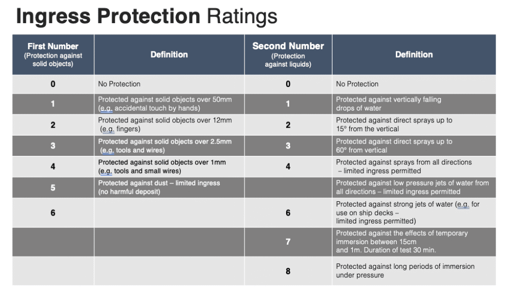 All About IP Ratings and Ingress Protection Featured Image