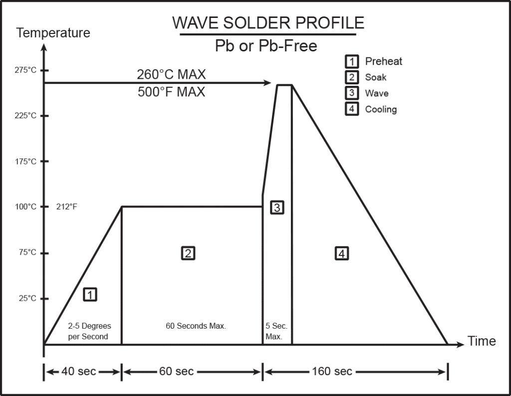 Wave Solder Profile