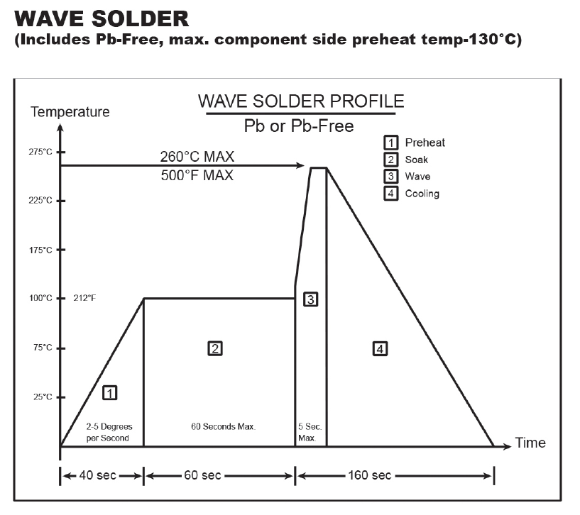 Wave Solder Profile
